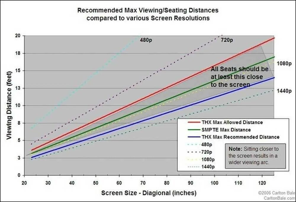 Расстояние до экрана телевизора в зависимости от диагонали. Расстояние от телевизора и диагональ в зависимости диагонали. Зависимость диагонали ТВ от расстояния просмотра. 43 дюйма телевизор расстояние