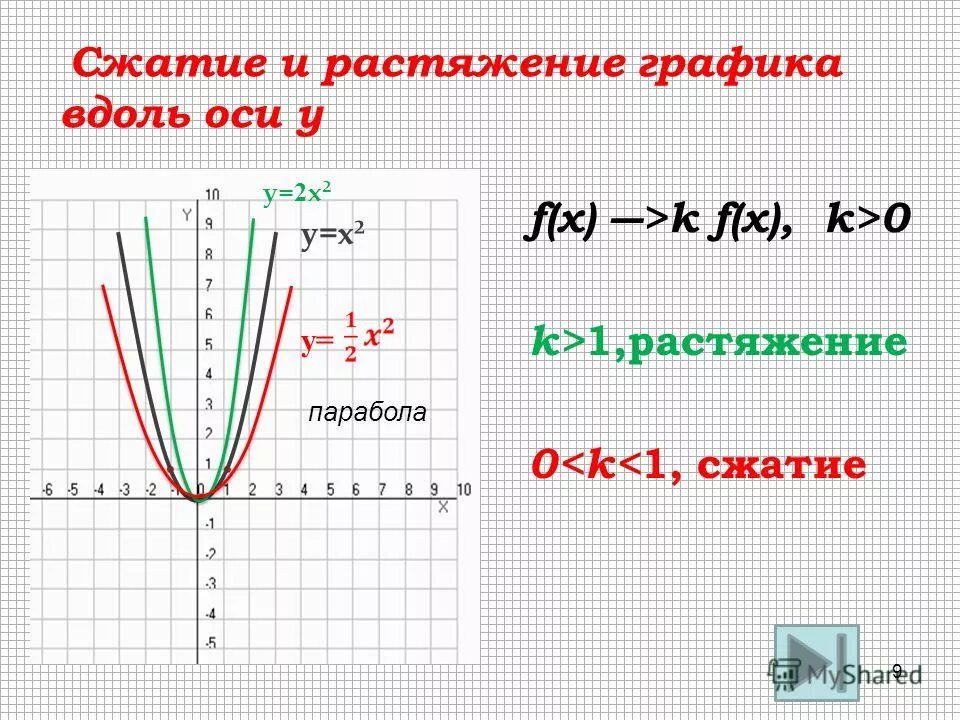 0 k f 1 x. Сжатие Графика функции по оси ох. Сжатие и растяжение параболы. Сжатие и растяжение графиков параболы. Графики растяжения и сжатия.