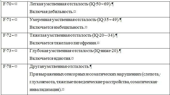 Что означают диагнозы f. Диагноз 7.2 расшифровка у детей. Диагноз f07.02 ребенка расшифровка. Диагноз 7.1 расшифровка у ребенка. Степени умственной отсталости по Векслеру.