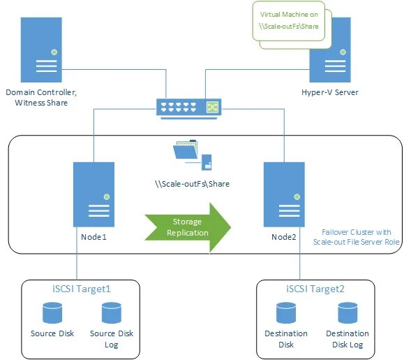 Доменный контроллер. Storage Replica Windows Server 2019. Файловый сервер на Windows Server 2016. Domain Controller.