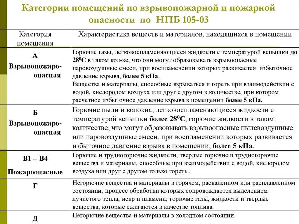 Категория пожарной опасности в2. 2 Категория пожарной опасности помещения. Категория помещений по взрывопожарной и пожарной опасности. Категории взрывопожарной и пожарной опасности и класс зон. Обозначение категорий опасности