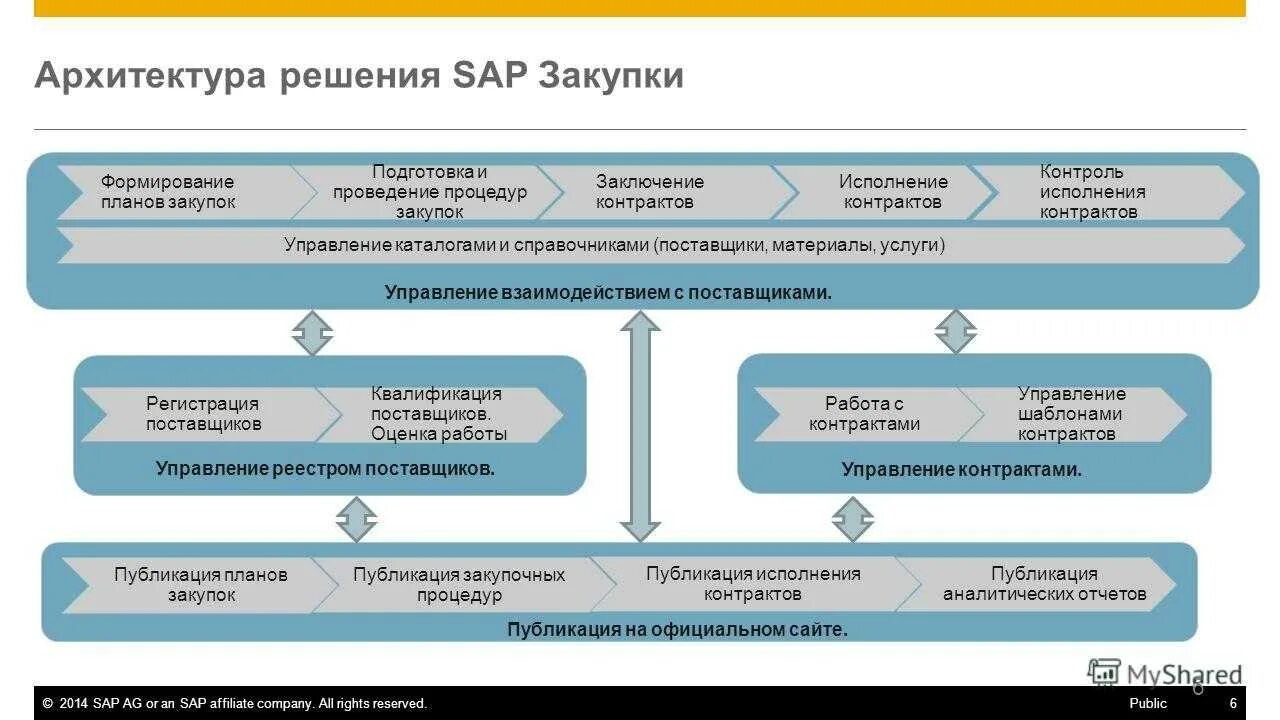 Организация закупки закупки оборудования. Схема управления закупками. Процедура закупки. План управления закупками. Проведение закупочных процедур.