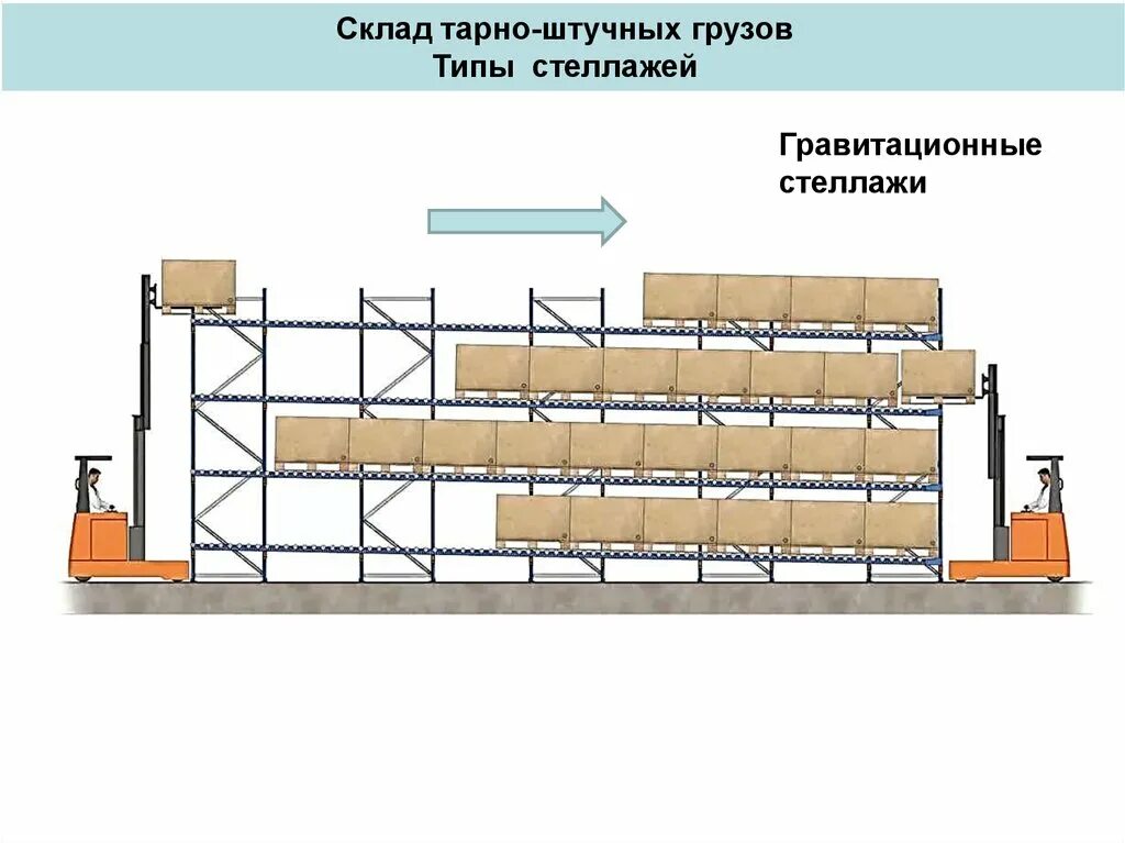 Атс грузы. Склад для тарно штучных грузов. Тарно штучные грузы вид склада. Схемы складирования тарно-штучных грузов. Тарно штучный склад.