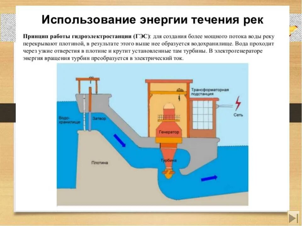 Вода вырабатывает энергию. Гидравлические электростанции принцип работы. Гидроэлектростанция принцип работы схема. Схема устройства гидроэлектростанции. Принцип работы электростанции ГЭС.