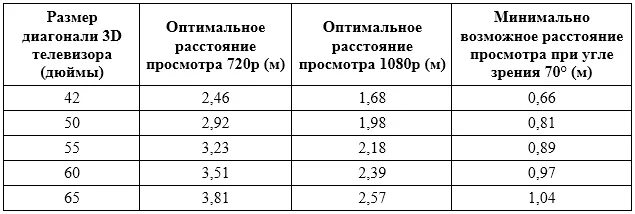 43 дюйма телевизор расстояние. Какое расстояние от экрана телевизора. Телевизор 43 дюйма расстояние для просмотра. Телевизор 60 дюймов какое расстояние до экрана.