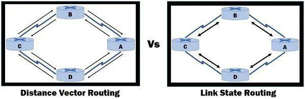 Link state. Link State distance vector. Маршрутизация link State routing. Link-State routing протоколы. Маршрутизация вектор.