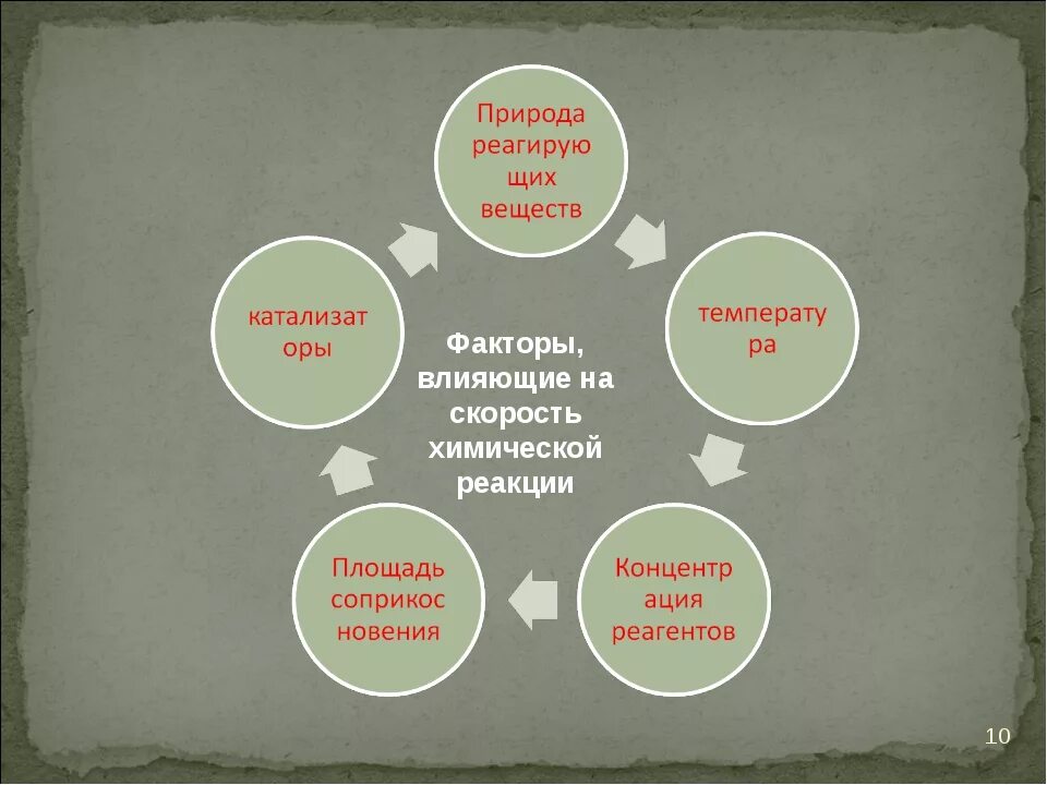 Влияние различных факторов на скорость реакций. Факторы влияющие на скорость химической реакции. Факторы влияющие на скорость реакции. Факторы влияющие на скорость химической. Факторы влияния на скорость химической реакции таблица.