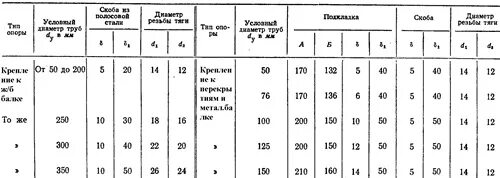 Подвижные опоры расстояние. Расстояние между скользящими опорами. расстояние подвижные опоры тепловых сетей. шаг скользящих опор в зависимости от диаметра. расстояние между подвижными опорами.