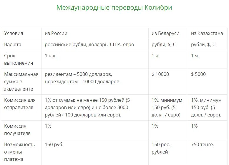 Сбербанк Колибри. Перевод Колибри в Сбербанке. Денежные переводы. Перевод Колибри в Сбербанке комиссия. Сбербанк долго идет перевод