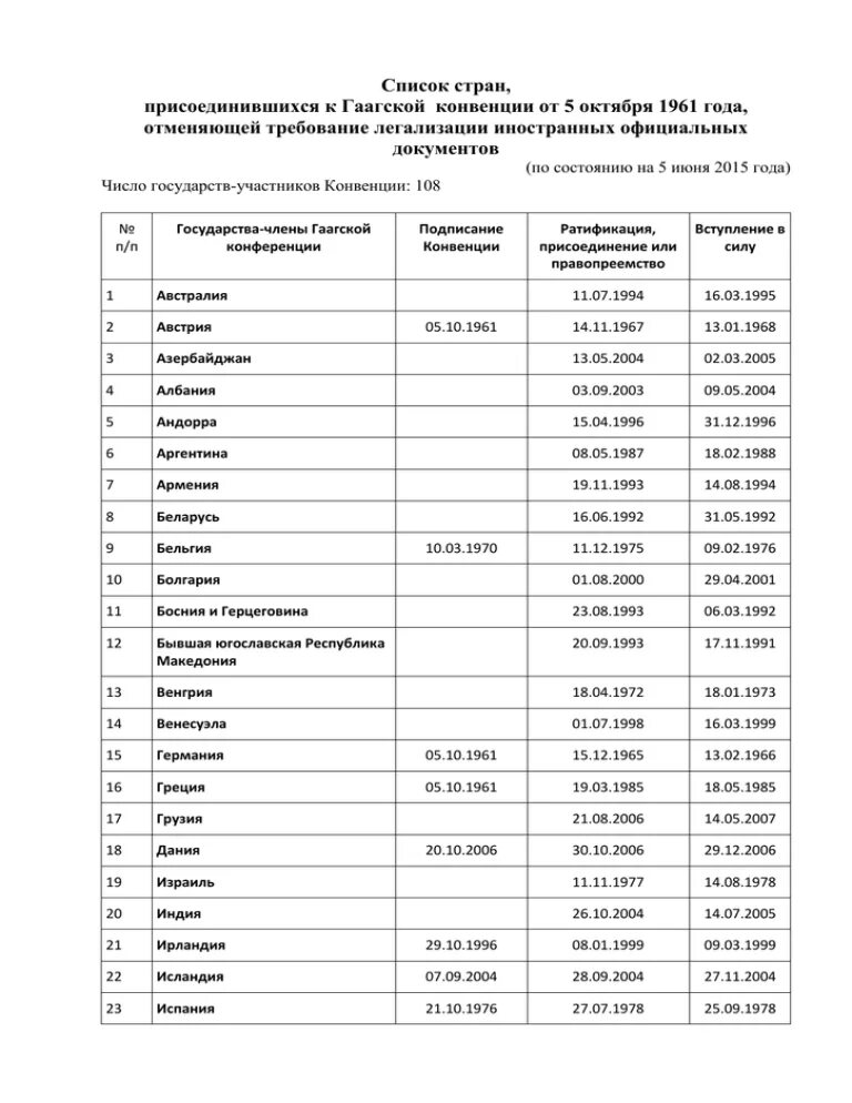 Гаагская конвенция от 5 октября 1961 года. Список стран Гаагской конвенции. Страны участницы Гаагской конвенции. Страны участницы Гаагской конвенции 1961. Страны участники конвенции