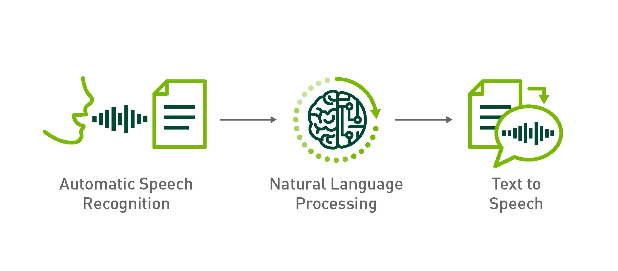 Speech bank. Распознавание текста искусственный интеллект. Нейросети распознавание речи. Обработка естественного языка NLP. Автоматическое распознавание речи.