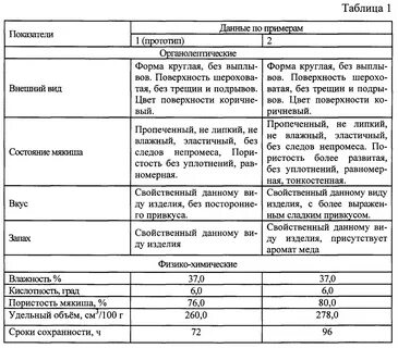 Требования к качеству изделий из дрожжевого теста