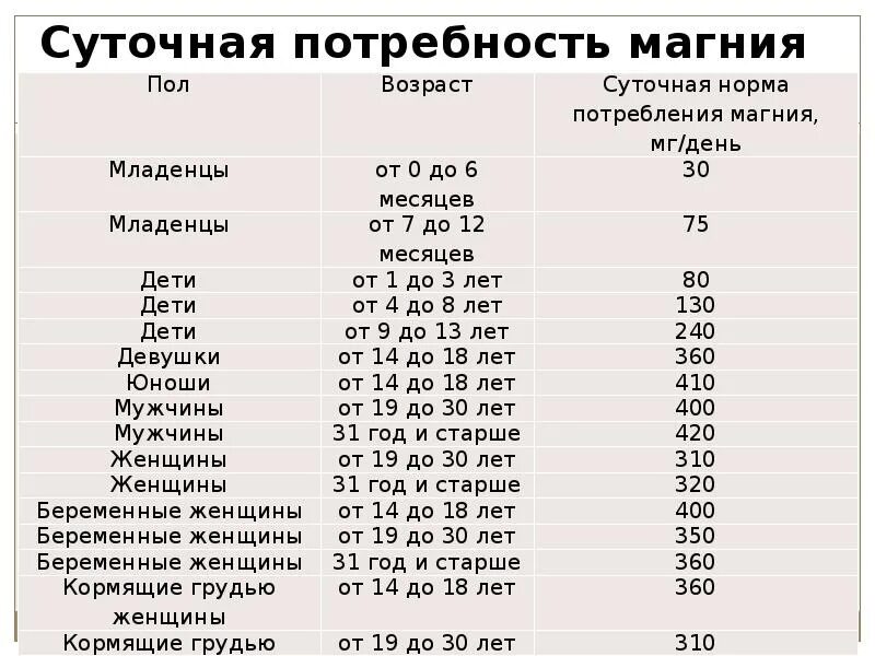 Магний детям сколько давать. Суточная норма магния. Магний суточная потребность в мг. Суточная дозировка магния в6.