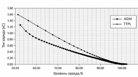 Напряжение agm аккумуляторов