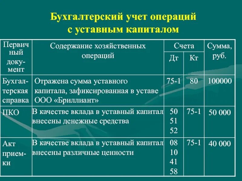 Сформирован резерв проводка. Бух учет уставного капитала проводки. бухгалтерский учет операций с уставным капиталом. формирование уставного капитала проводка. операции по формированию уставного капитала.