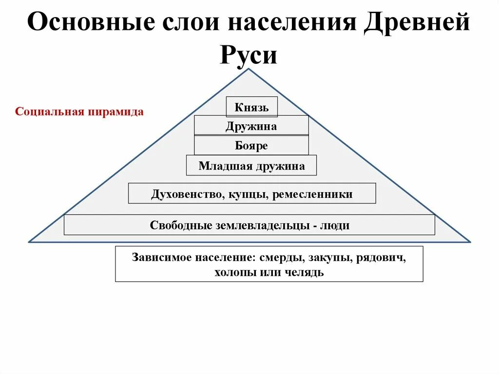 Основные социальные слои общества. Социальная структура древней Руси пирамида. Социальная структура общества древней Руси схема. Структура общества древней Руси схема. Соц структура древней Руси.