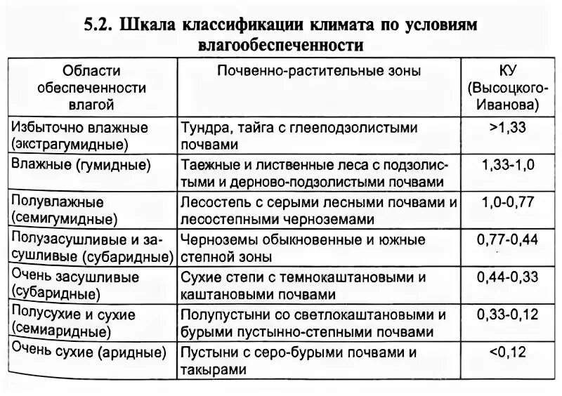 В какой растительной зоне коэффициент. Коэффициент увлажнения природных зон России. Коэффициент увлажнения почв. Коэффициент увлажнения таблица. Коэффициент увлажнения в России таблица.