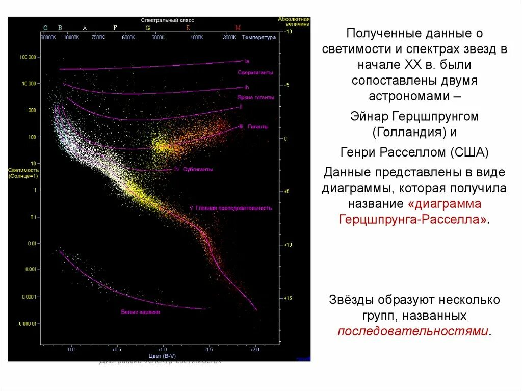 Причина различия спектров звезд. Звездная диаграмма Герцшпрунга Рассела. Диаграмма спектр светимость Герцшпрунга Рассела. Диаграмма спектр-светимость звезд. Герцшпрунг Рассел диаграмма.
