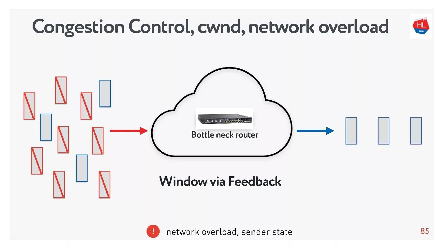 Network congestion. Network congestion