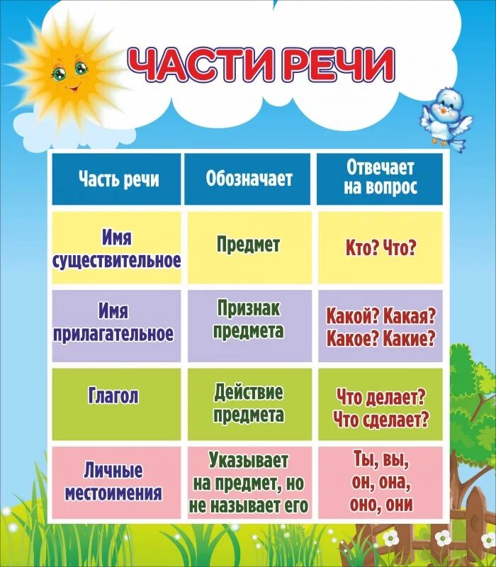 Таблица частей речи 4. Части речи. Стенд части речи для начальной школы. Части речи начальная школа. Плакат части речи для начальной.