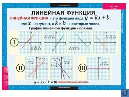 Линейная функция введение
