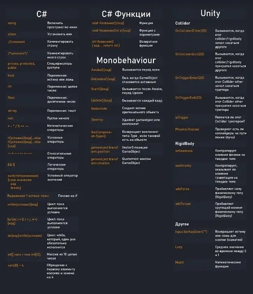 Unity cheat. C# шпаргалка. шпаргалка по c. шпаргалка для программиста. unity шпаргалка.