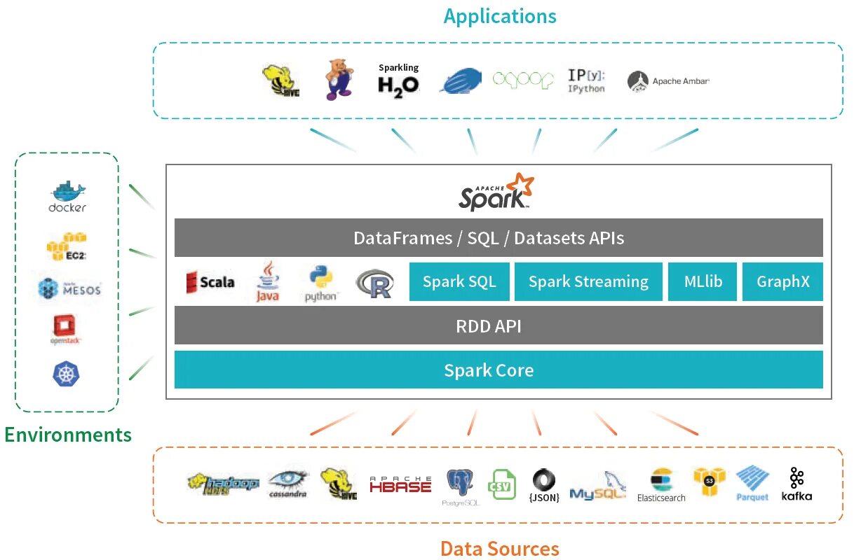 Spark dataframe. Апач спарк. spark язык программирования. приложение apache spark. логотип apache spark.