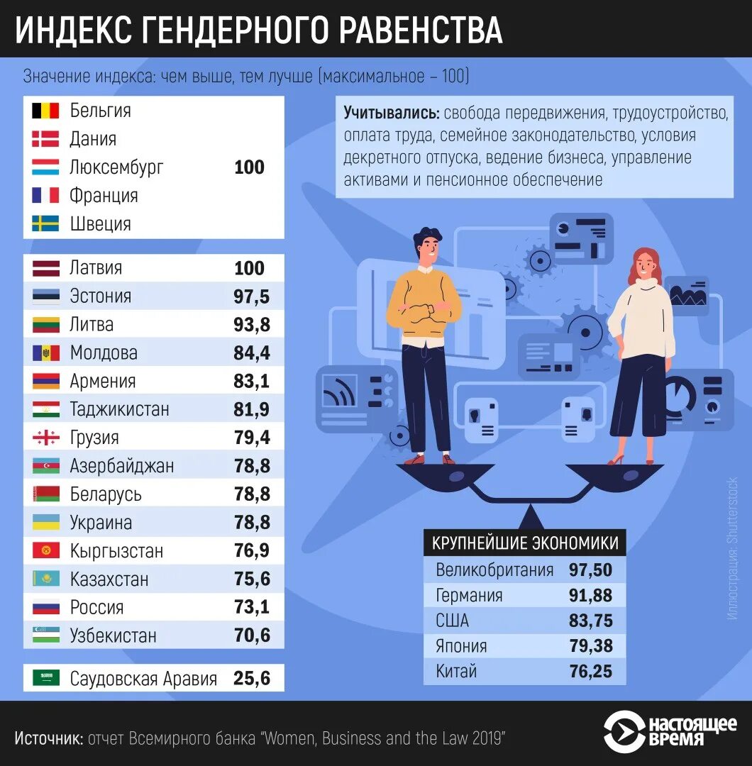 Индекс гендерного равенства. Рейтинг стран по гендерному равенству. Статистика гендерного неравенства в мире. Гендерное неравенство в России статистика.