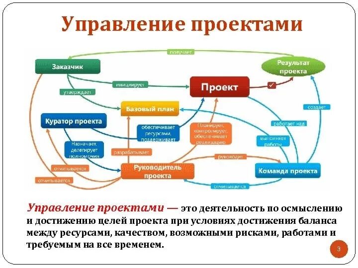 Проектное управление суть. Управление проектами. Проект это в управлении проектами. Управление проектами и проектный менеджмент. Цели управления проектами.