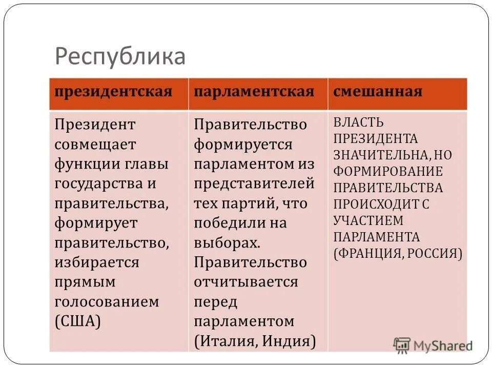 Функции смешанной республики. Парламентская и президентская Республика. Функции президентской Республики. Функции парламентской Республики.