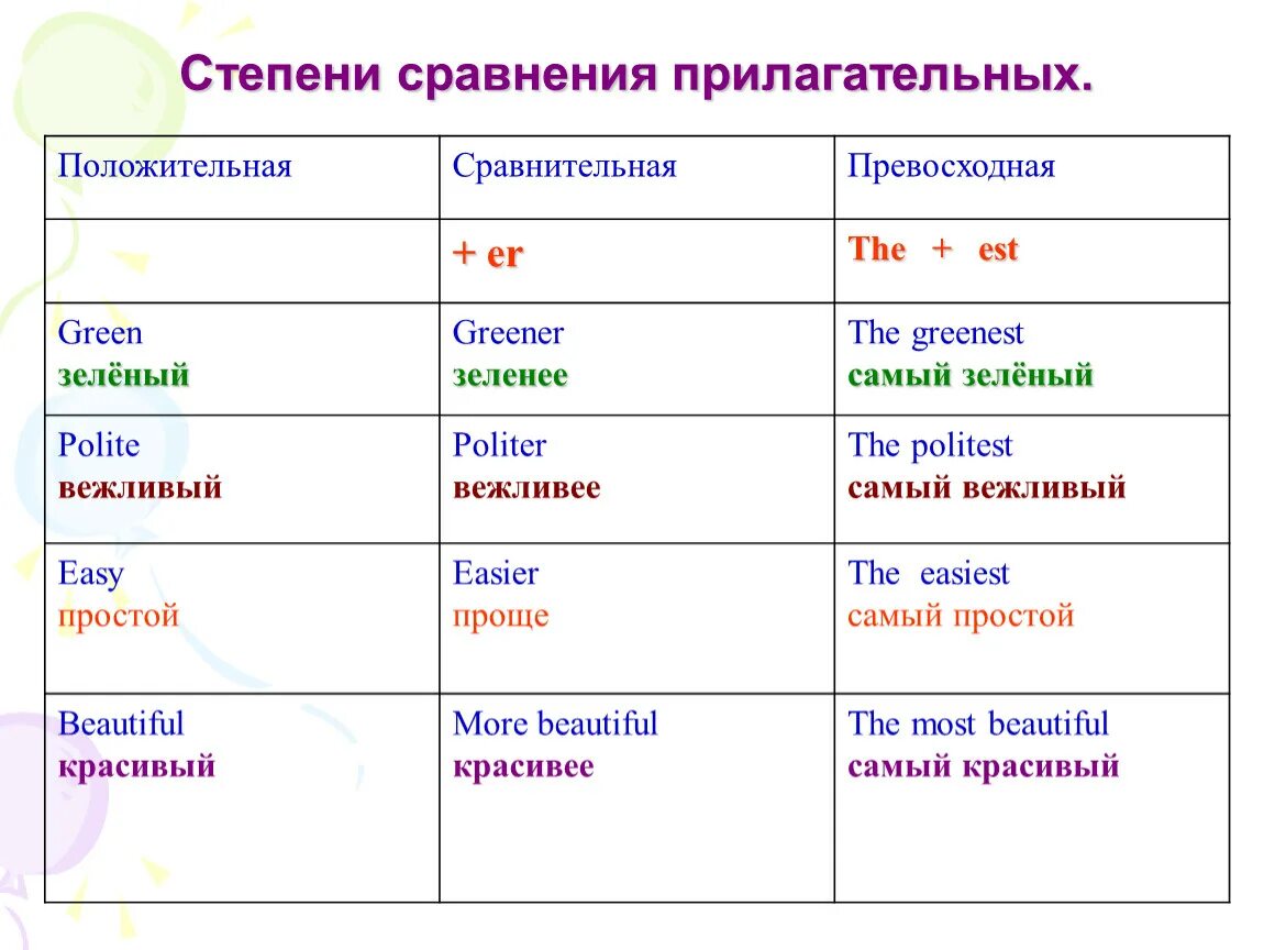 В английском прилагательные ставятся согласно значению. Степени сравнения прилагательных в английском языке правило. Правило сравнительной степени в английском языке. Степени сравнения прилагательных в английском языке 4 класс правило. Сравнительная степень прилагательных в английском 4 класс правило.