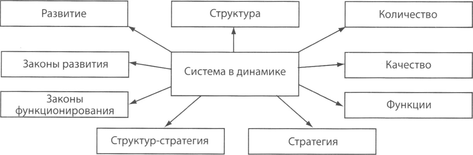 Законы развития и функционирования систем. Основные понятия, характеризующие системы. понятие системы. понятия, характеризующие строение системы. понятия характеризующие строение системы эволюция.