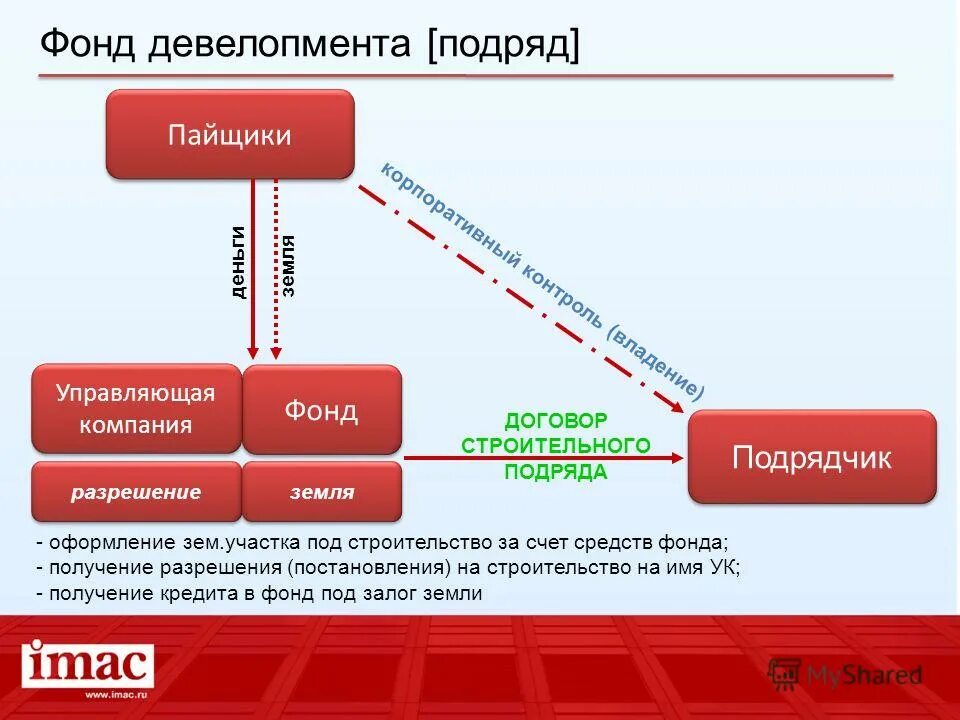 Арендные зпиф