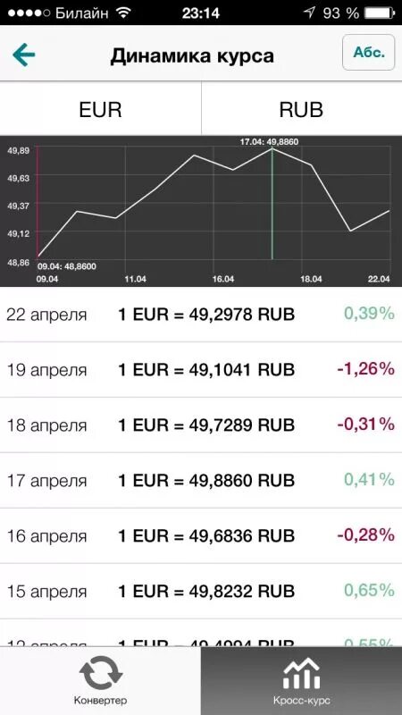 Динамика курса евро. Курс евро на завтра. РБК курс валют. Кросс курс евро рубль. Курс евро в азербайджане