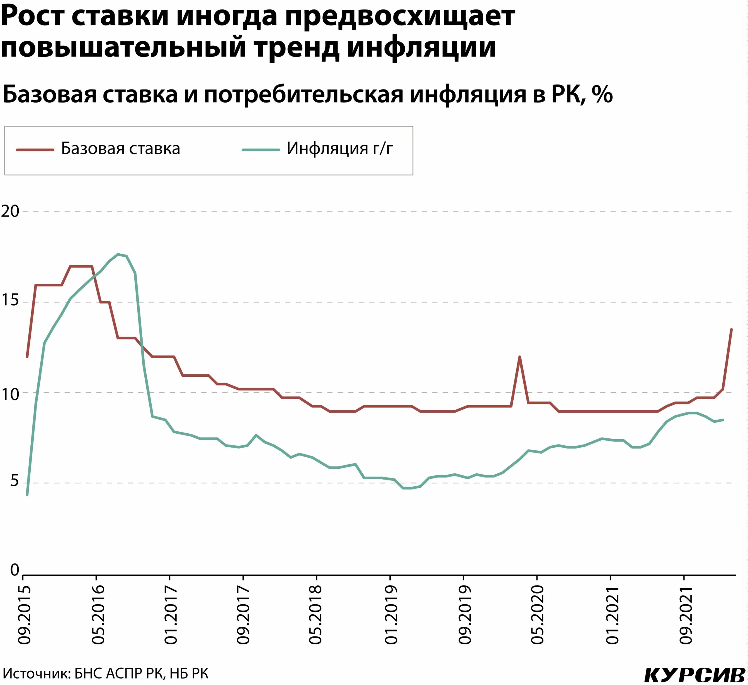 1 150 ставки цб рф. Ставка процентная Казахстан. Ставка ЦБ. Ключевая ставка Казахстан. Ставка Нацбанка РК на сегодня.