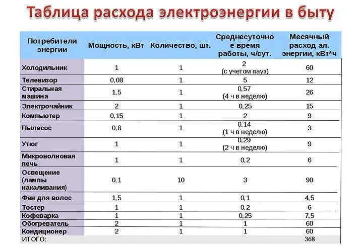 Сколько киловатт энергии потребляет