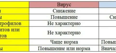 Как распознать вирусную инфекцию
