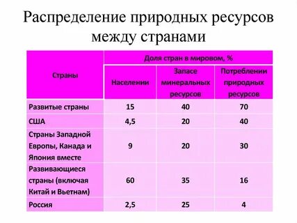 Распределение стран по экономическому развитию