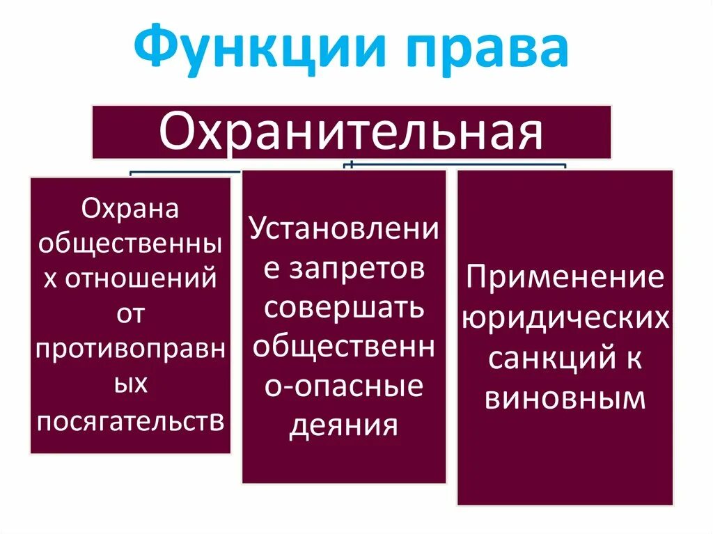 Уголовно правовая функция. Охранительная функция пример. Регулятивная и охранительная функции.