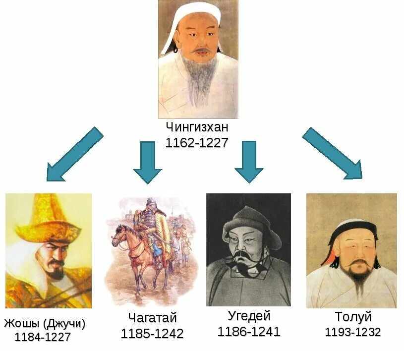 Сын чингисхана унаследовавший титул хана. Угедей Чагатай. Чагатай и Джучи. Джучи Хан сын Чингисхана.