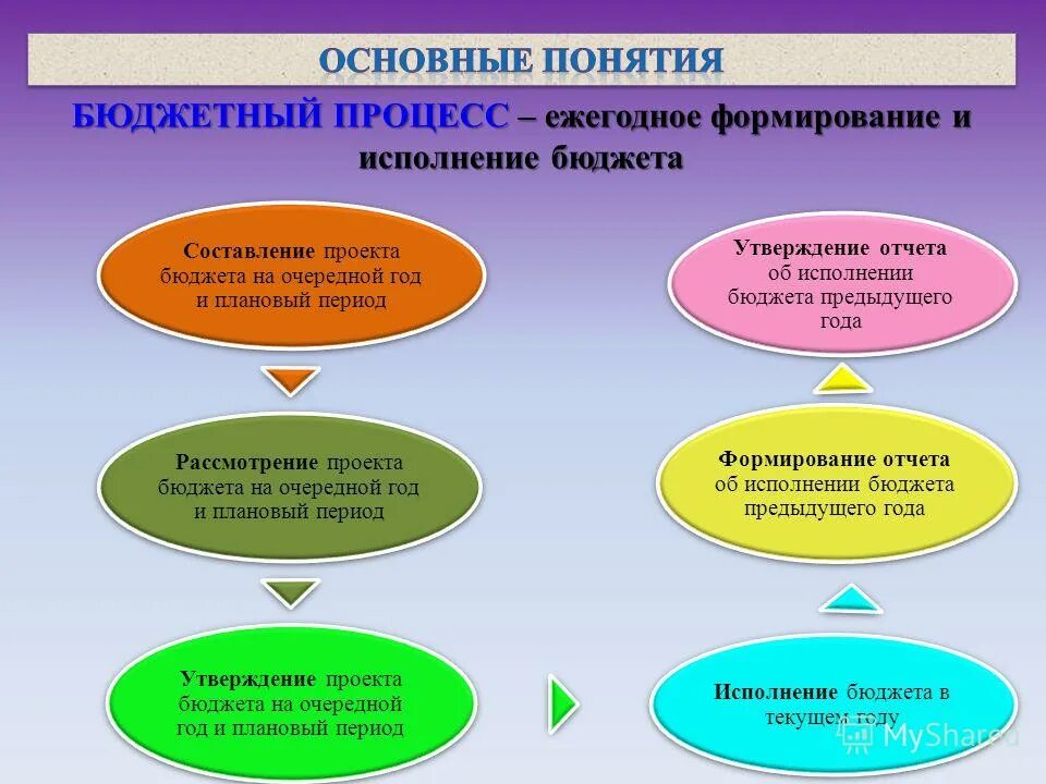 Принципы бюджетной системы рф схема. Общие положения бюджета. Структура бюджетного кодекса рф. Основные понятия и термины бюджета. Бюджетный прогноз.