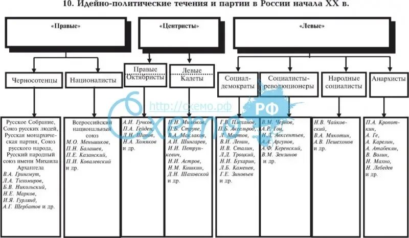 Идейно политические течения и партии таблица. Политические партии в России начала ХХ века схема. Схему "основные идейно-политические течения современности". Идейно политические течения таблица 20 века.