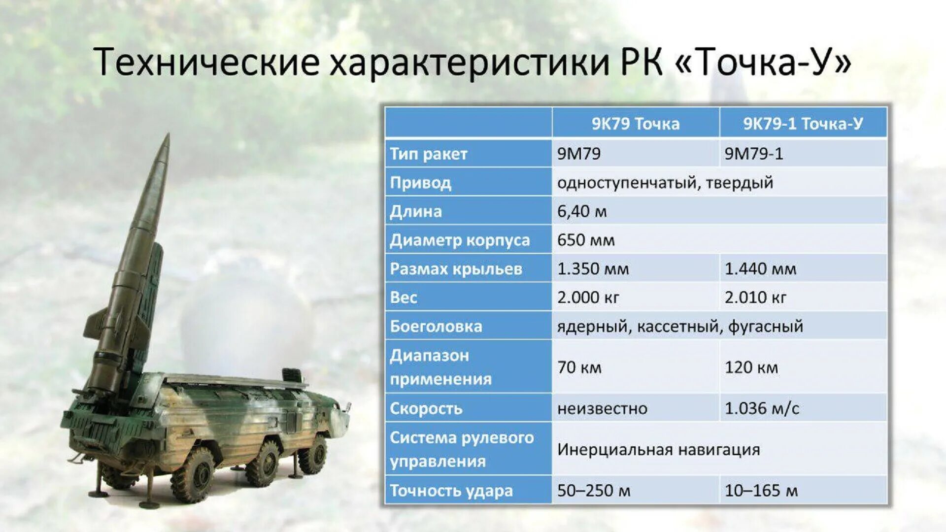 ТТХ точка у ракетный комплекс. Ракета точка у характеристики радиус поражения. Точка у ракетный комплекс дальность стрельбы. Точка у ракетный комплекс дальность поражения. Высота п 15