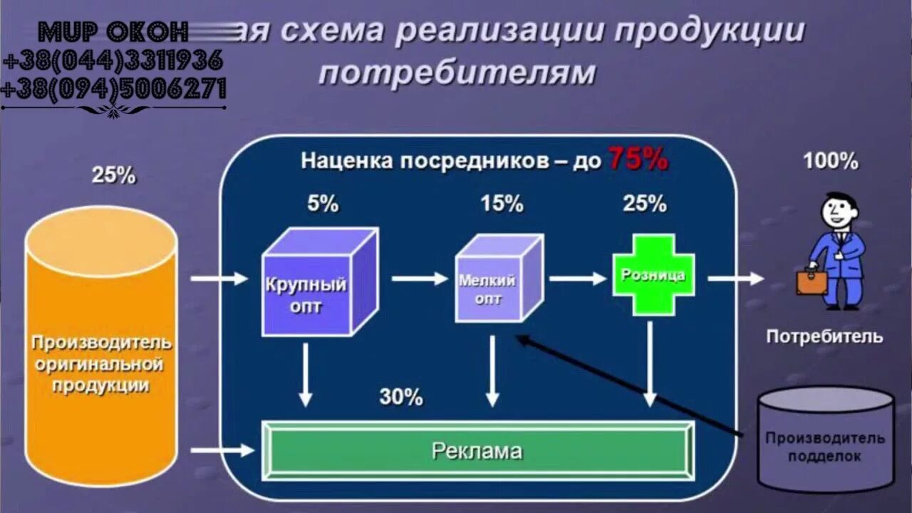 Услуги связи поставщики. Схема реализации продукции. Процесс реализации товара схема. Схема оптовая реализация продукции. Внедрение товара на рынок.