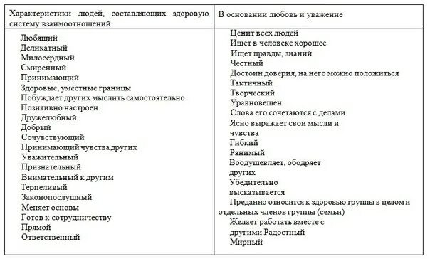 Характеристики сильного человека. Функциональные и дисфункциональные семьи. Критерии функциональных и дисфункциональных семей. Признаки дисфункциональной семьи. Функциональная и дисфункциональная семья таблица.