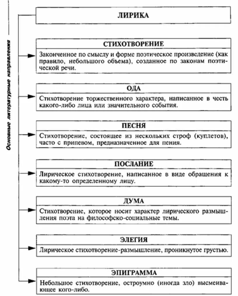 Литературные направления ЕГЭ по литературе таблица. Теория литературные направления. Литературные направления и Жанры таблица. Литературные направления схемы и таблицы. Формы лирических произведений