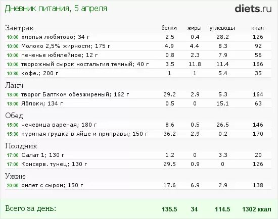 Рацион питания с калориями белками жирами и углеводами. Рацион на день по БЖУ. Составление рациона питания. Рацион питания на день с калориями белками жирами. Калорийность блюд завтрак