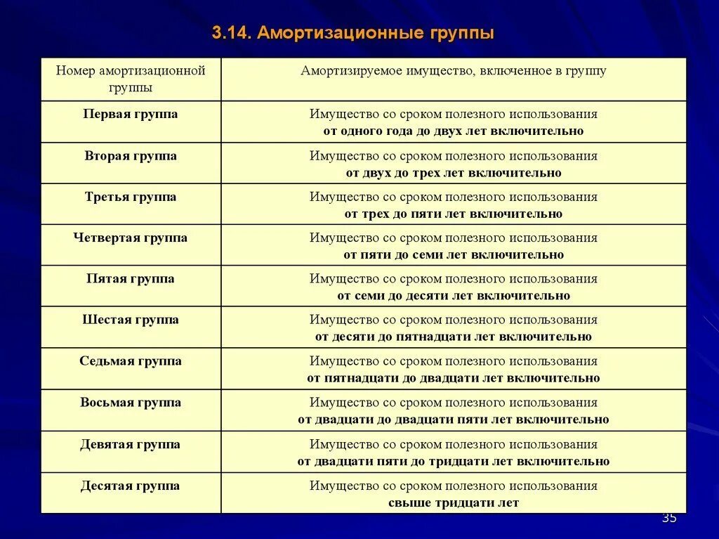 Амортизационные группы. Сроки по амортизационным группам. Срок полезного использования основных средств. Амортизационные группы ОС. 7 группа основных средств