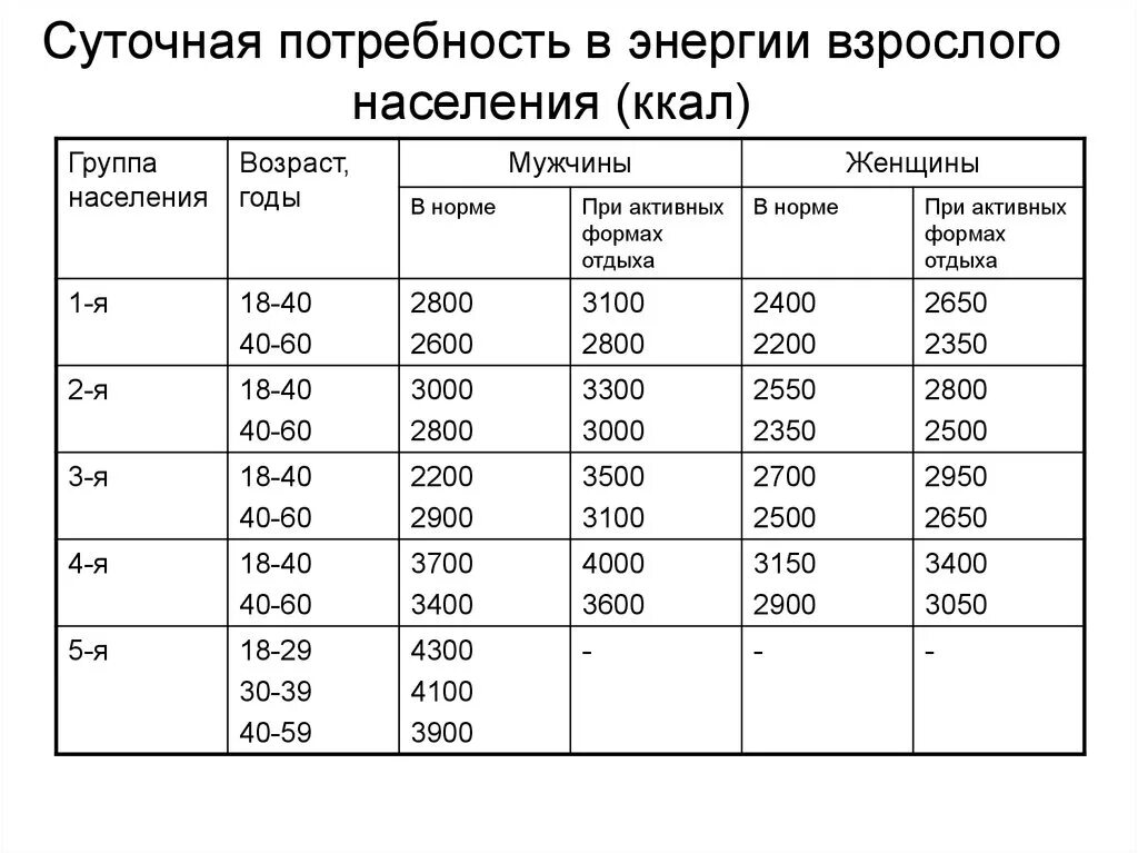 Калории в сутки для мужчин. Норма потребления калорий таблица. Таблица суточного потребления калорий. Суточная потребность человека в энергии таблица. Энергетическая ценность по возрастам таблица.