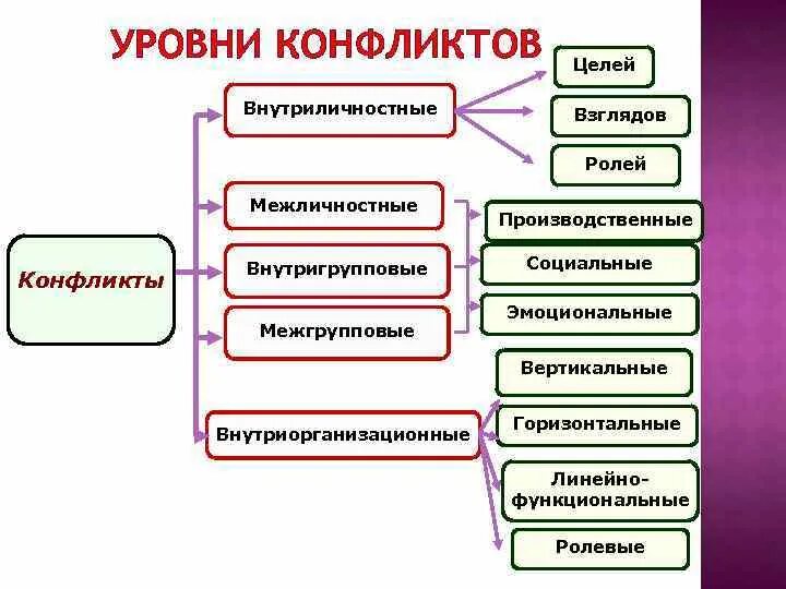 Уровни конфликта. Уровни конфликтов в организации. Уровни организационного конфликта. Конфликтология . Степени конфликта. 3 уровня конфликтов